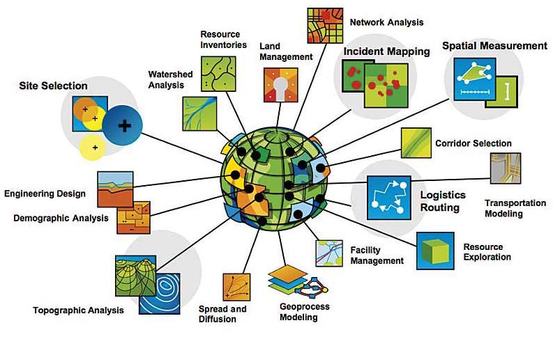 geographic information systems