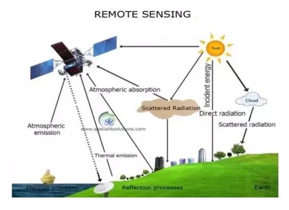 Remote Sensing For Geographical Information Systems Gis