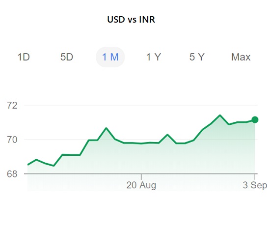 dollar to inr xoom rate