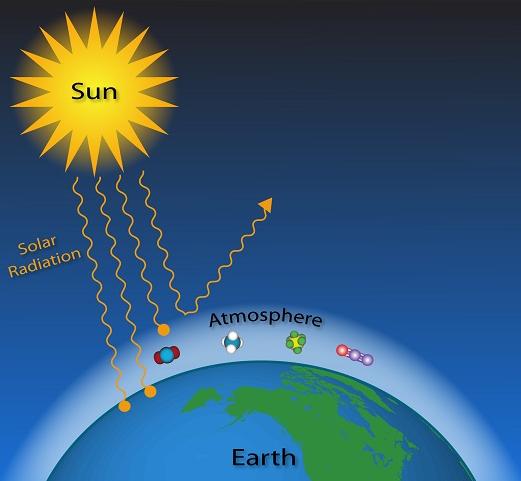 Greenhouse Gas Sources Types Effect Impact On Earth Environment